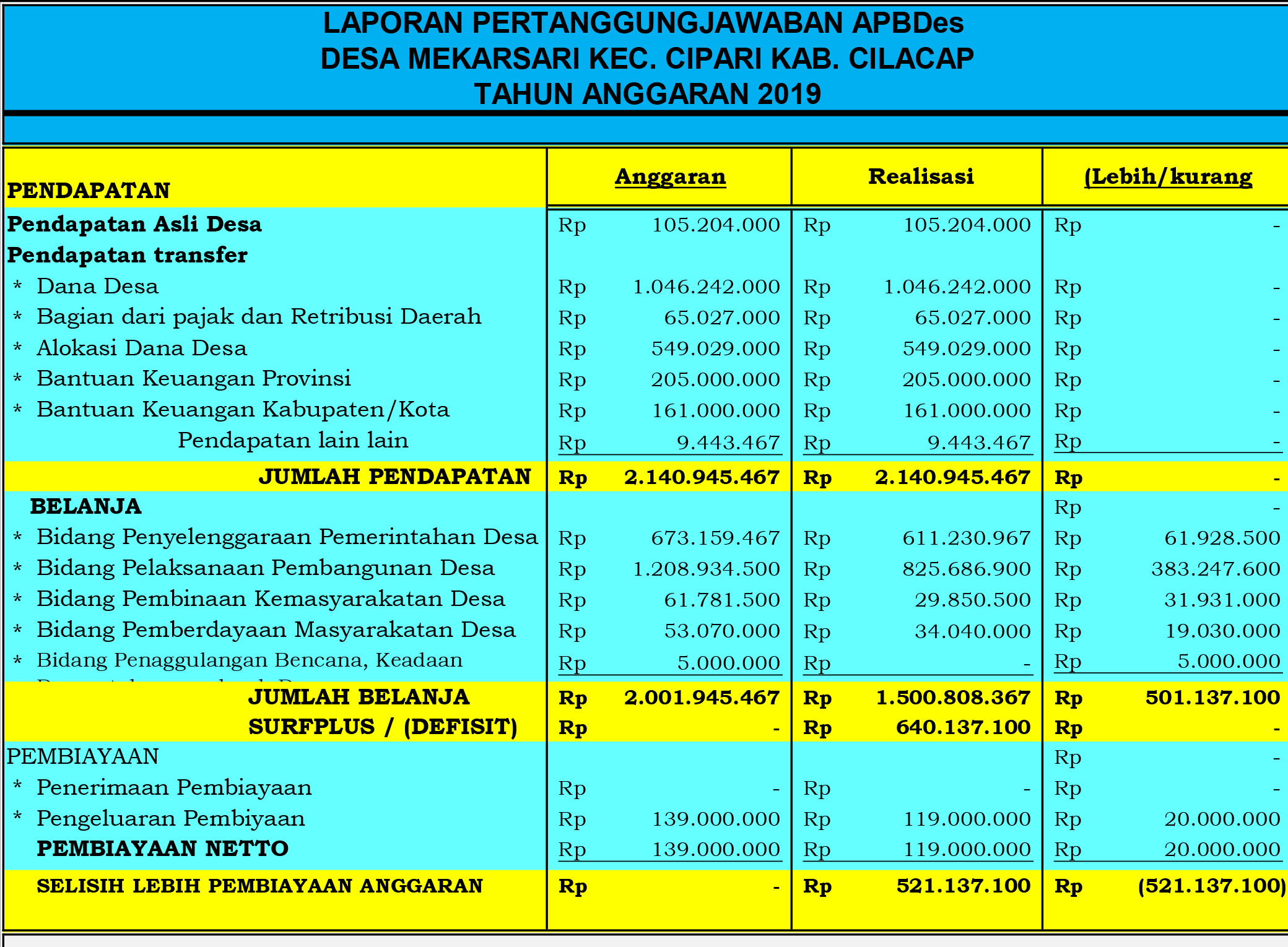 LAPORAN PERTANGGUNGJAWBAN PELAKSANAAN APBDES TAHUN 2019 DESA MEKARSARI